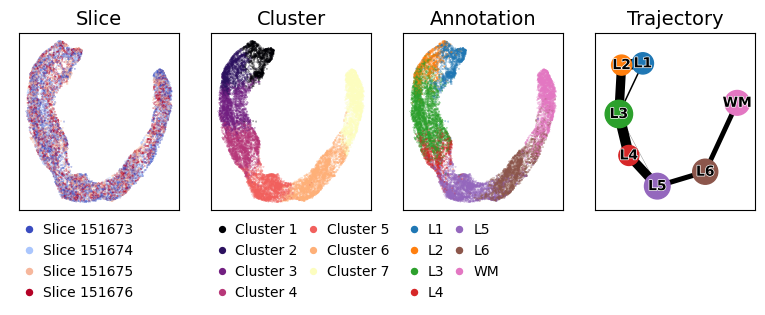 ../../_images/tutorials_DLPFC_DLPFC_trajectory_7_0.png